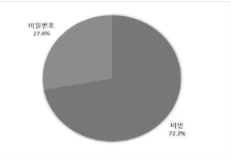 ‘비번/비밀번호’의 연령별 사용 비율