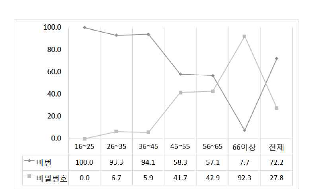‘비번/비밀번호’의 연령별 사용 비율