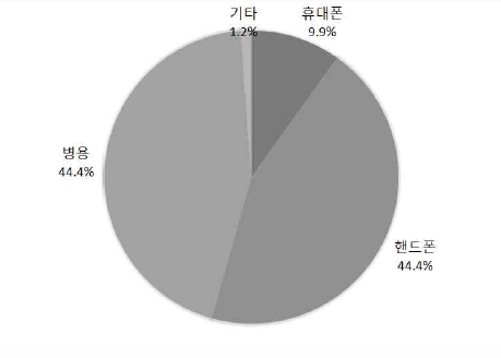 ‘휴대폰/핸드폰’의 사용 비율