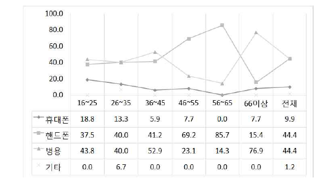 ‘휴대폰/핸드폰’의 연령별 사용 비율