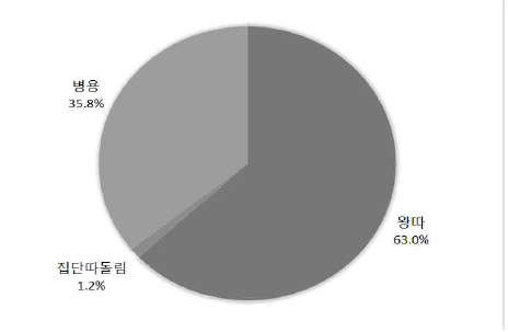 ‘왕따/집단따돌림’의 사용 비율