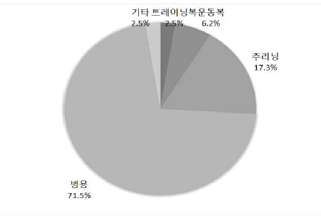 ‘트레이닝복/운동복/추리닝’의 사용 비율