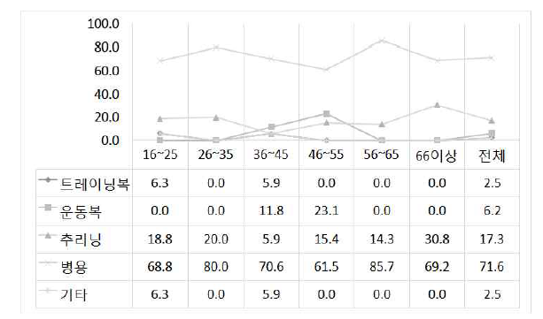 ‘트레이닝복/운동복/추리닝’의 연령별 사용 비율