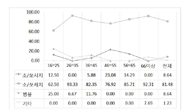 ‘소시지/소세지’의 연령별 사용 비율