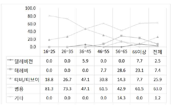 ‘텔레비전/테레비/티비’의 연령별 사용 비율