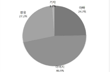 ‘아빠/아버지’의 연령별 사용 비율