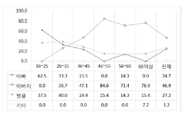 ‘아빠/아버지’의 연령별 사용 비율