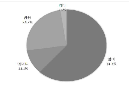 ‘엄마/어머니’의 사용 비율