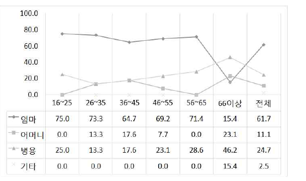 ‘엄마/어머니’의 연령별 사용 비율