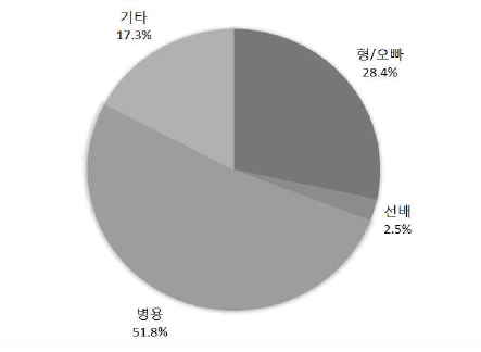 ‘형(오빠)/선배’의 사용 비율