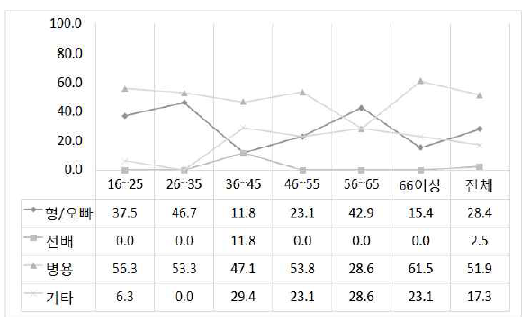 ‘형(오빠)/선배’의 연령별 사용 비율