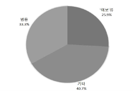 ‘여보’의 사용 비율(아내→남편)