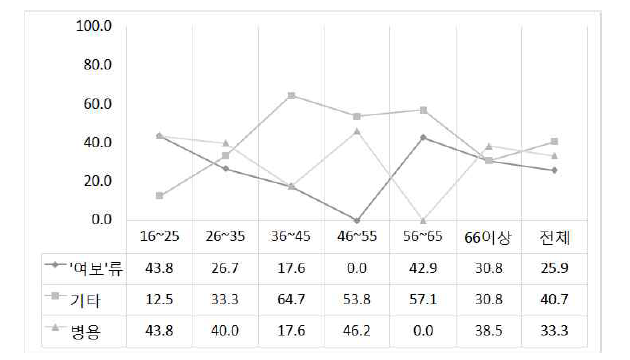 ‘여보’의 연령별 사용 비율(아내→남편)