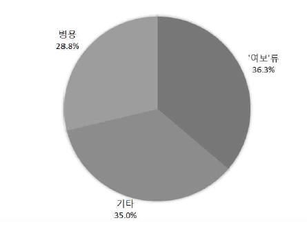 ‘여보’의 연령별 사용 비율(남편→아내)