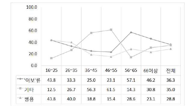 ‘여보’의 연령별 사용 비율(남편→아내)