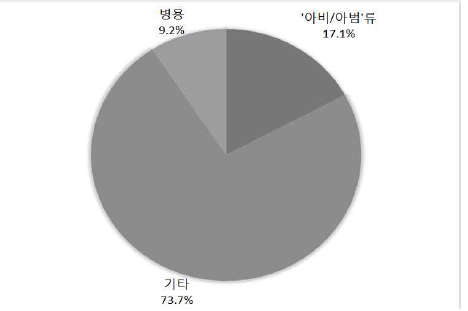 ‘아비(아범)’의 연령별 사용 비율