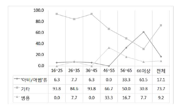 ‘아비(아범)’의 연령별 사용 비율