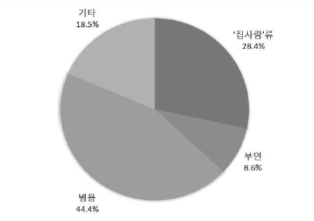 ‘집사람/부인’의 사용 비율