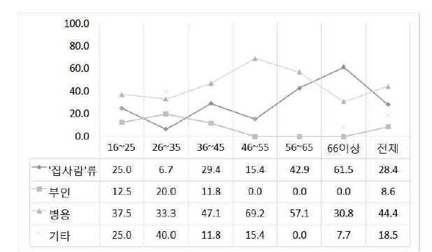 ‘집사람/부인’의 연령별 사용 비율