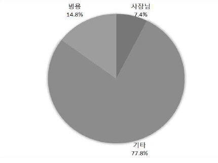 ‘사장님’의 사용 비율