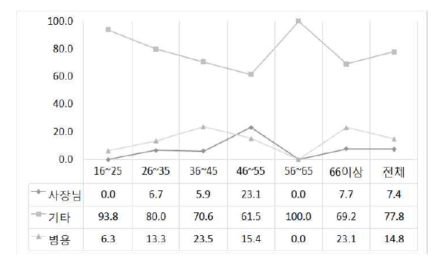 ‘사장님’의 연령별 사용 비율