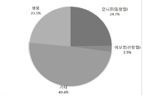 ‘언니/이모’의 연령별 사용 비율