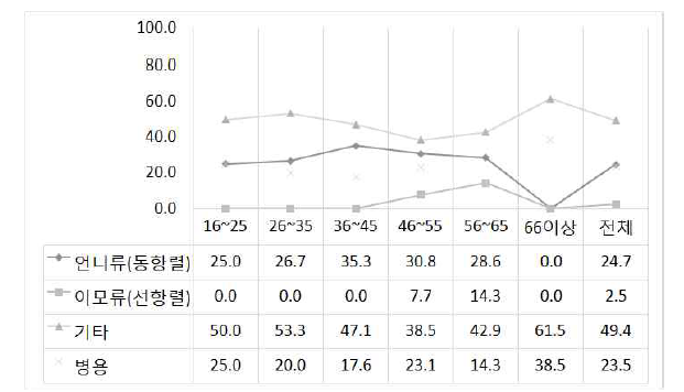 ‘언니/이모’의 연령별 사용 비율