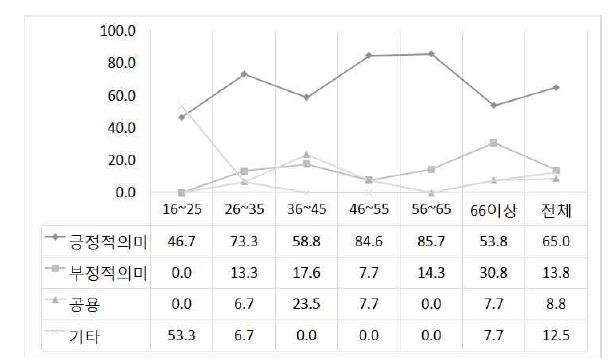 ‘약방에 감초’의 연령별 용법