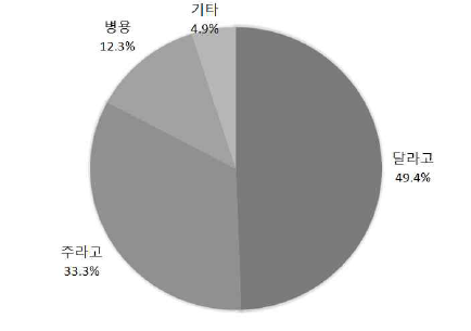 ‘달라고/주라고’의 사용 비율