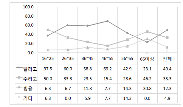‘달라고/주라고’의 연령별 사용 비율