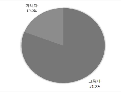 ‘달라고’의 수용 비율