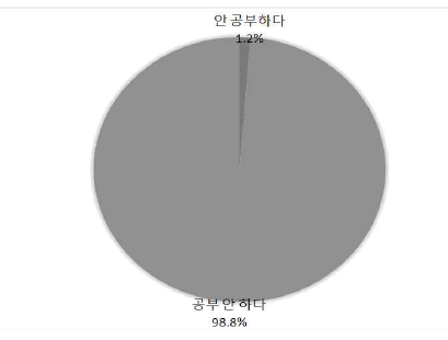 ‘안 공부하다’의 인지 비율