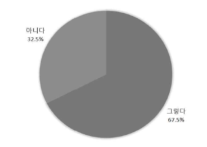 ‘안 공부하다’의 인지 비율