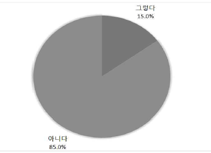 ‘안 공부하다’의 수용 비율