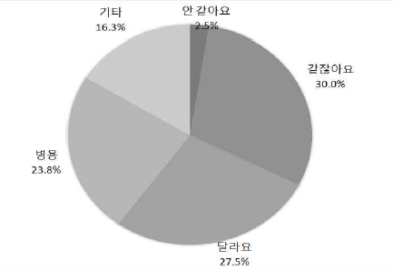 ‘안 같아요/같잖아요/달라요’의 사용 비율