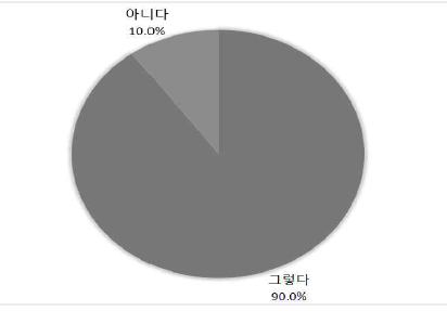 ‘안 같아요’의 수용 비율