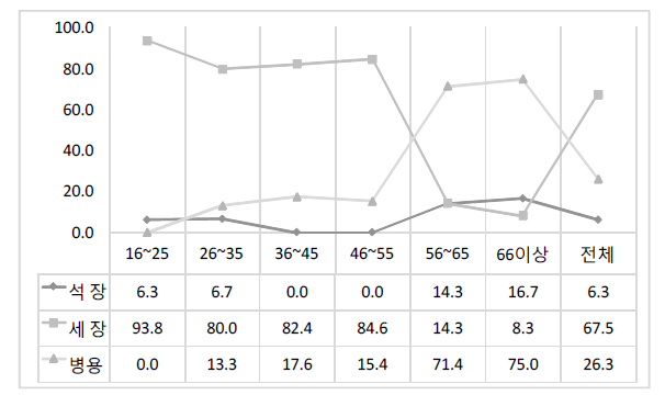 ‘석 장/세 장’의 연령별 사용 비율