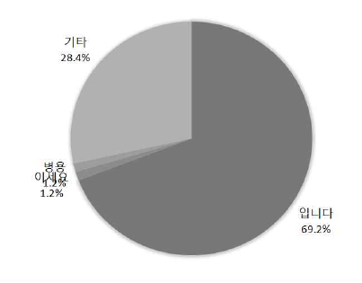 ‘삼천 원입니다/삼천 원이세요’의 사용 비율