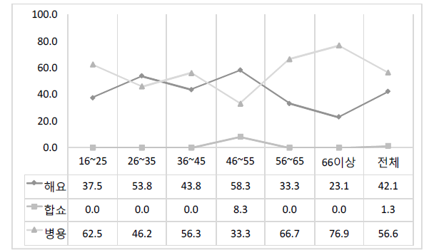 ‘안녕하세요/안녕하십니까’의 연령별 사용 비율