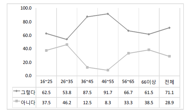 ‘주십시오’의 연령별 수용 비율