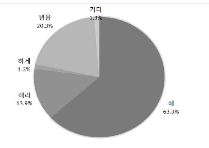 ‘해/해라/하게’의 사용 비율