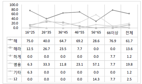 ‘해/해라/하게’의 연령별 사용 비율