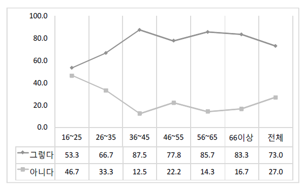 ‘가니’의 연령별 사용 비율