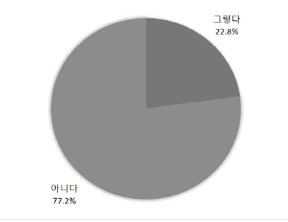 ‘가나’의 사용 비율