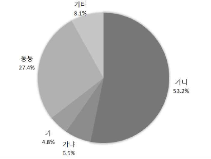 ‘가니/가냐/가’의 공손성