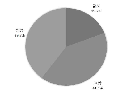 ‘감사하다/고맙다’의 사용 비율