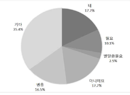 ‘감사합니다’에 대한 연령별 응답형 비율