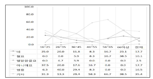 ‘감사합니다’에 대한 연령별 응답형 비율