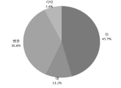 ‘와/야’의 사용 비율