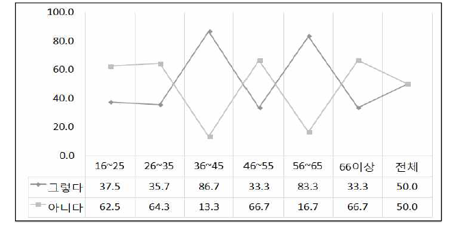 ‘와/야’의 연령별 사용 비율